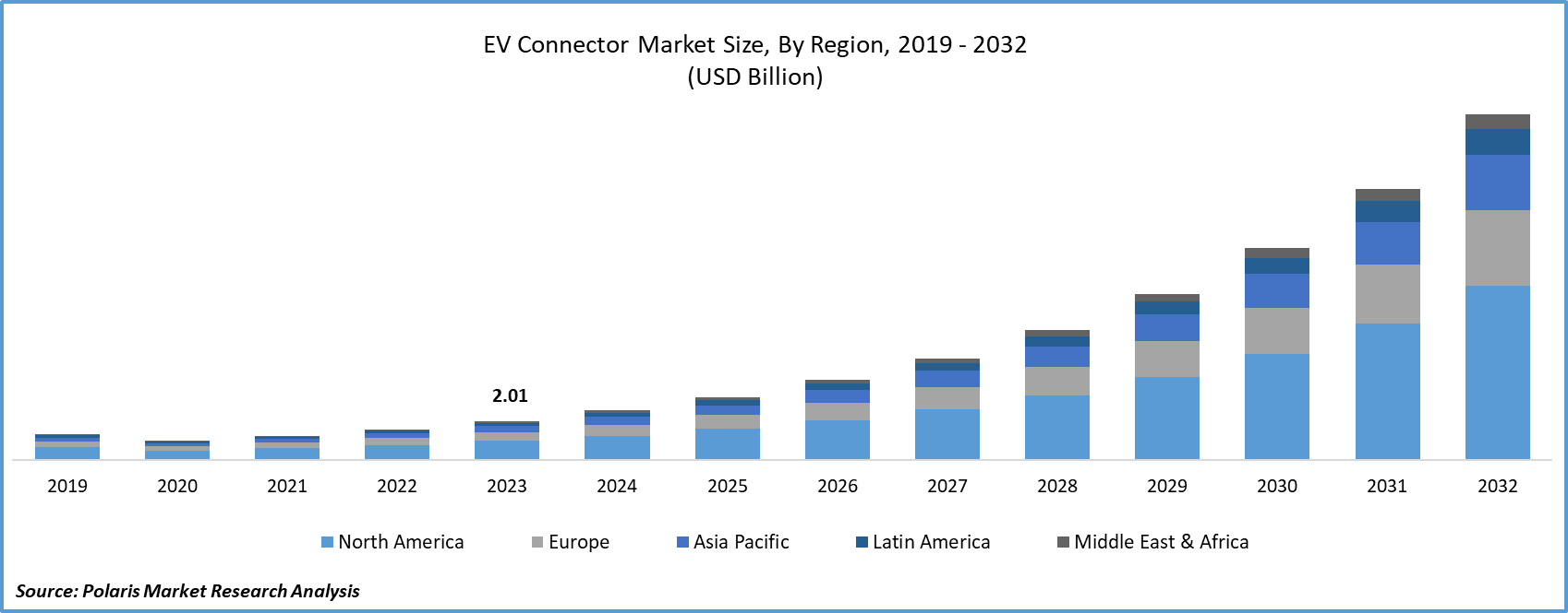 EV Connector Market Size